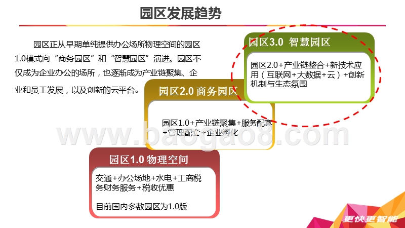 2018-2019互联网+智慧园区云平台规划方案.pptx_第3页