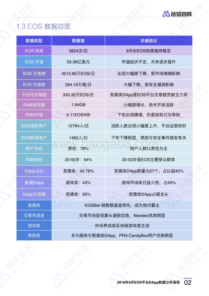 2018年9月EOS平台DApp数据分析报告.pdf_第5页