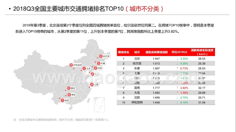 2018年Q3中国城市交通研究报告.pptx_第5页