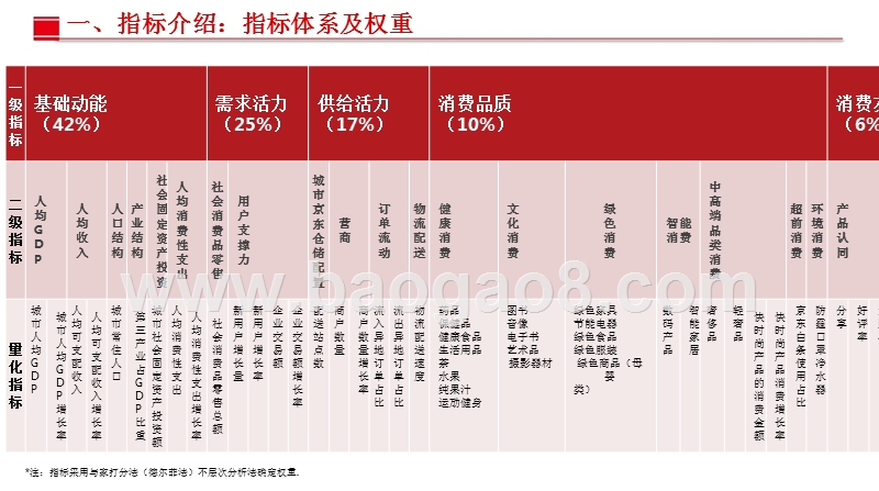 2018-2019北上广深杭城市消费活力指数研究报告.pptx_第4页
