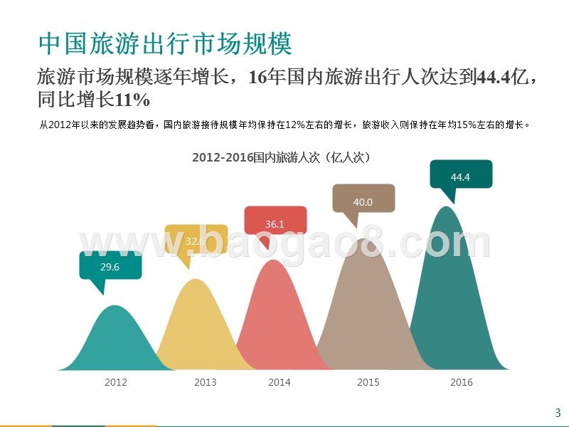 2017-2018中国旅游出行研究报告.pptx_第3页