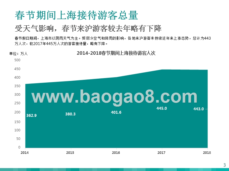 2018-2019春节来沪游客研究报告.pptx_第3页