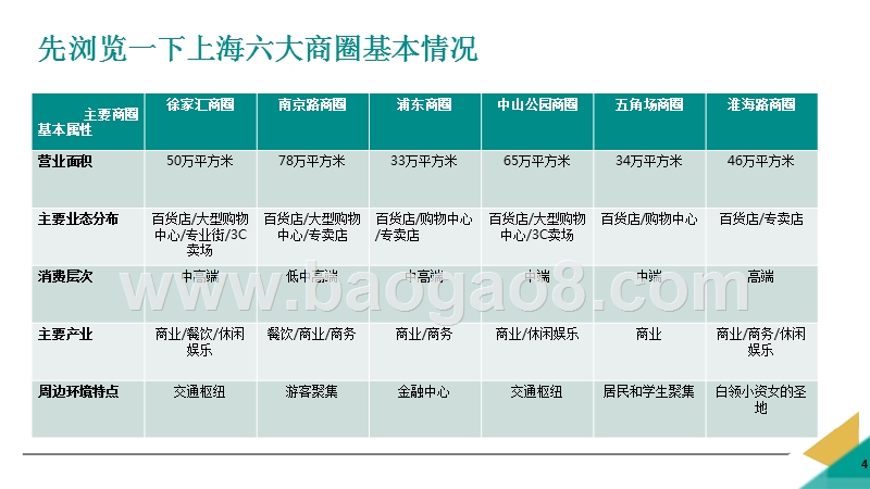 2017-2018年双11上海商圈分析报告.pptx_第4页