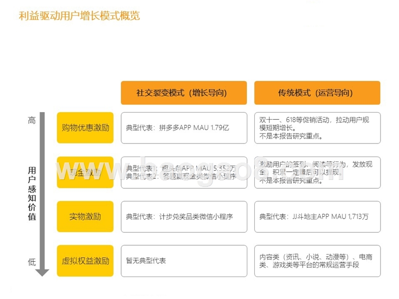 2018-2019电商市场社交+奖励模式分析报告.pptx_第3页