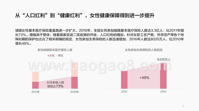 2018-2019中国女性生理健康研究报告.pptx_第5页