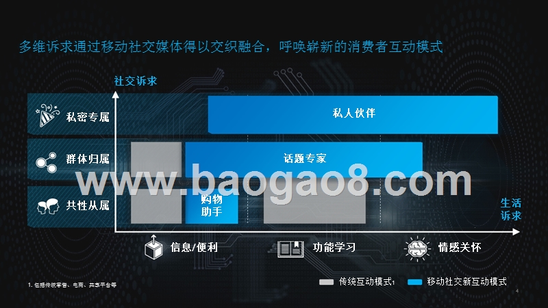 2018-2019消费者移动社交互动模式分析报告.pptx_第5页