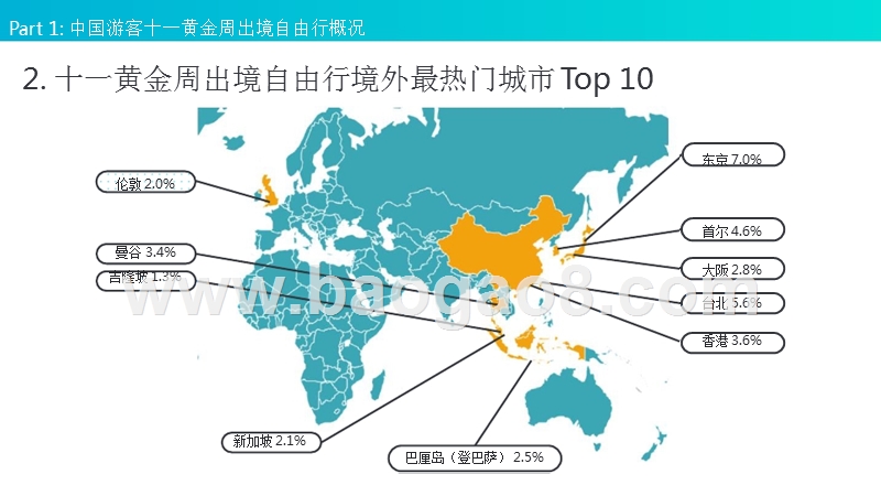 2018-2019十一黄金周出境自由行分析报告.pptx_第3页