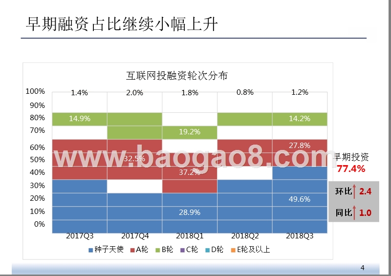2018年Q3互联网投融资分析报告.pptx_第4页