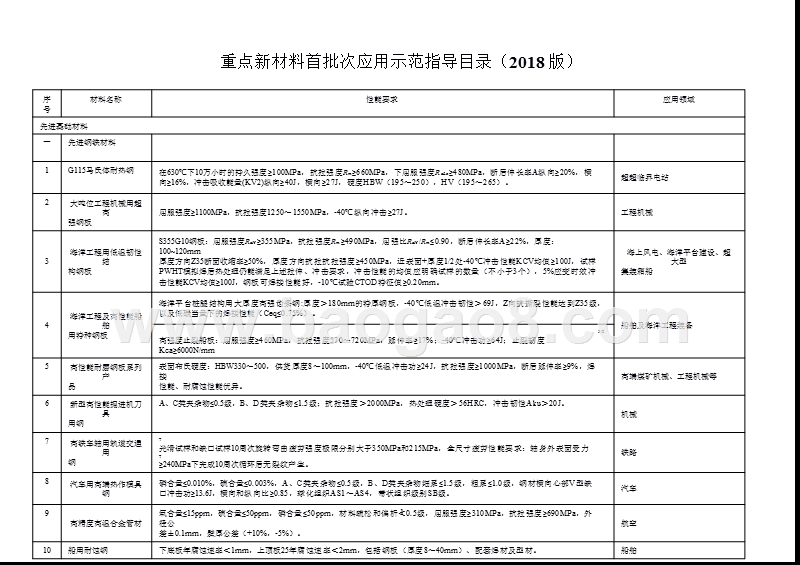 重点新材料首批次应用示范指导目录（2018版）.pptx_第2页