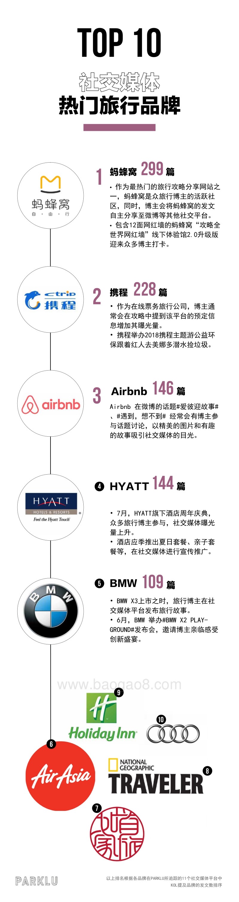 旅游行业KOL营销榜单.pdf_第5页