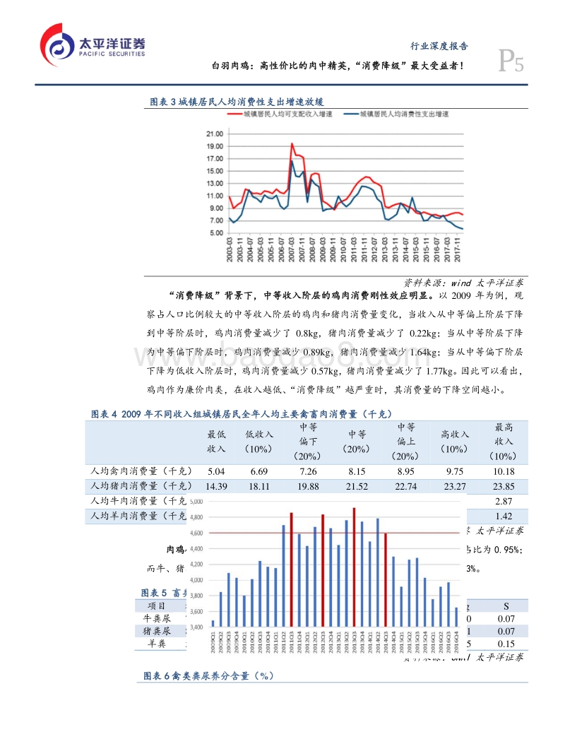白羽肉鸡：高性价比的肉中精英，“消费降级”最大受益者！.pdf_第5页