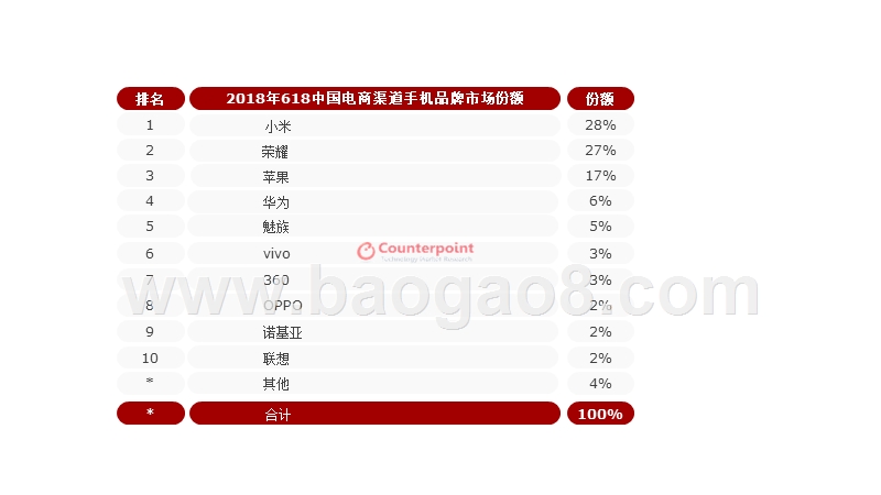 2018年Q3中国手机市场现状与双十一分析报告.pptx_第3页