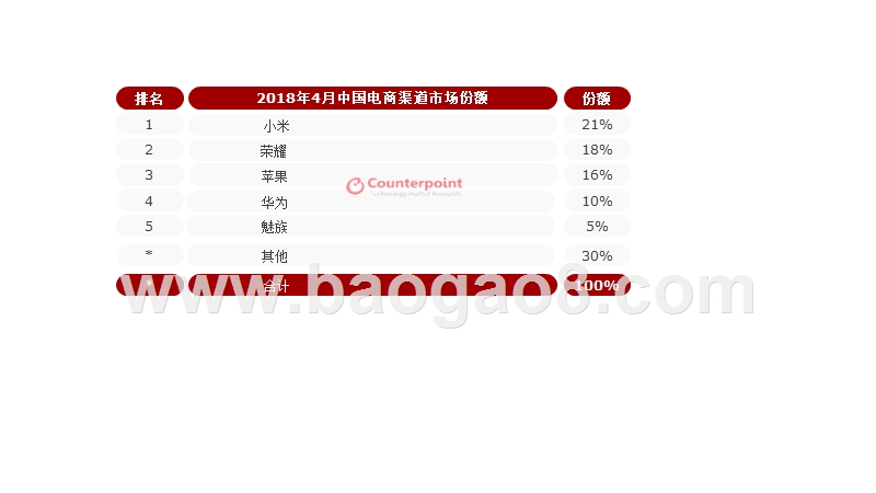 2018年Q3中国手机市场现状与双十一分析报告.pptx_第5页
