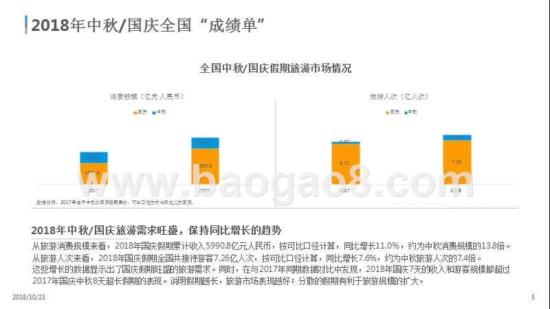 2018-2019中秋十一假期旅游分析报告.pptx_第5页