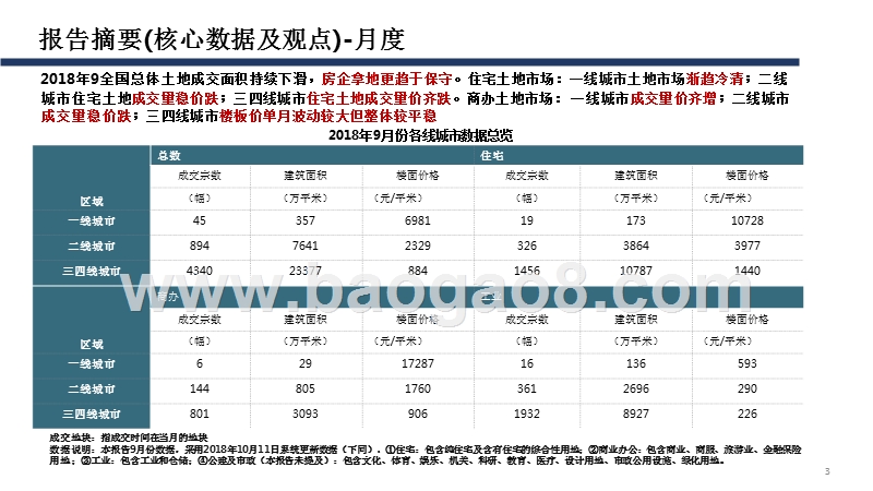 2018年9月全国土地市场监测报告.pptx_第3页