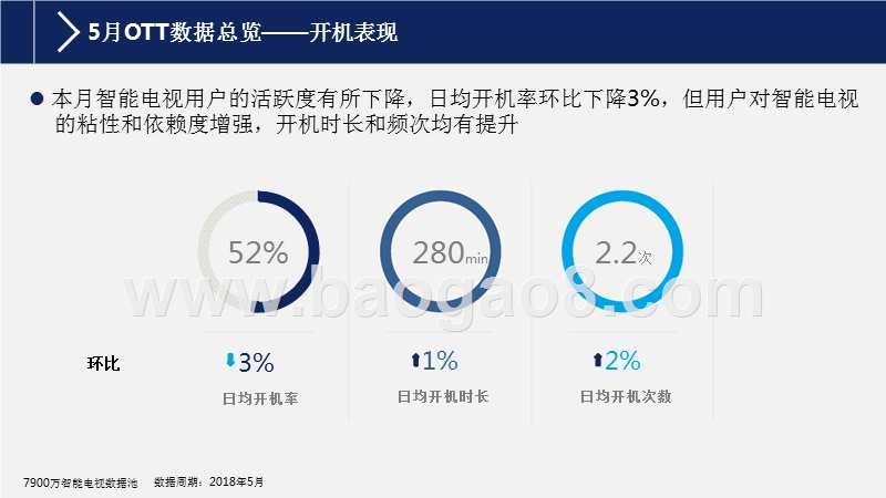 2018年5月智能电视大数据分析报告.pptx_第4页
