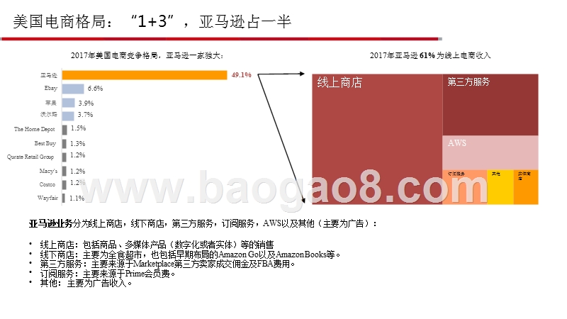 2018-2019电商零售行业亚马逊案例研究报告.pptx_第5页