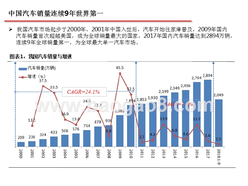 2018-2019汽车产业全产业链分析报告.pptx_第3页