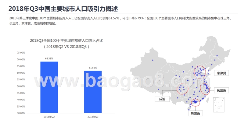 2018年Q3中国城市活力指数研究报告.pptx_第4页