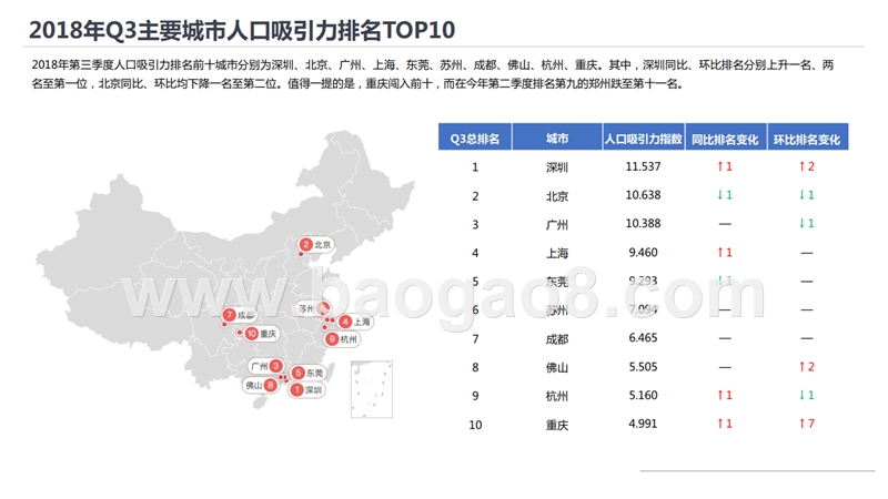2018年Q3中国城市活力指数研究报告.pptx_第5页