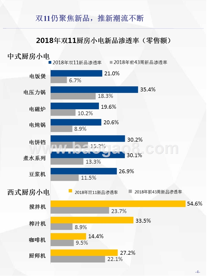 2018年双11生活电器厨房小电分析报告.pptx_第5页