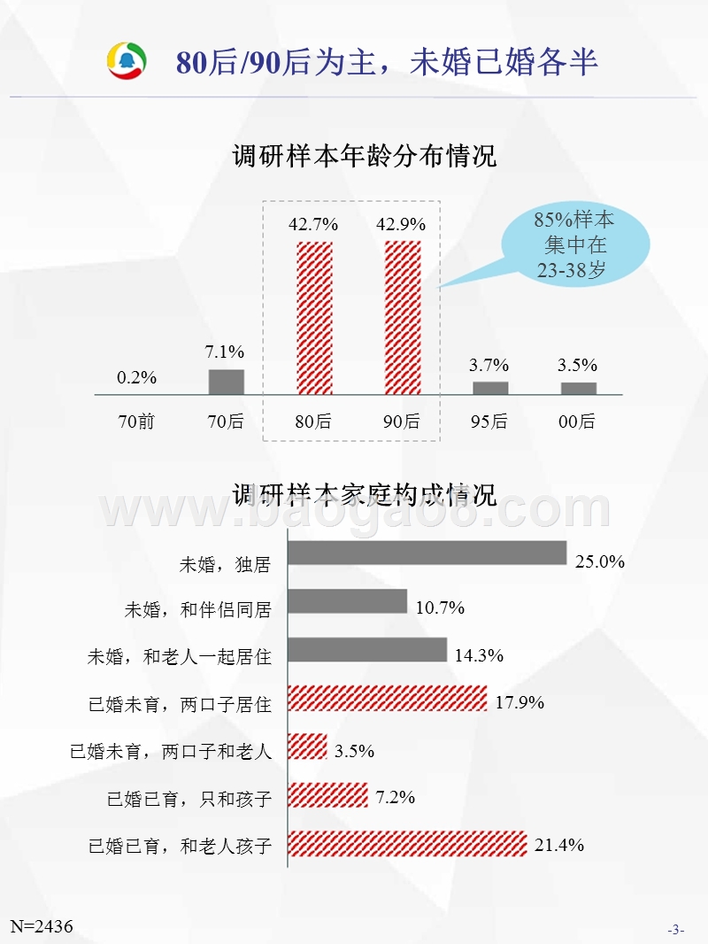 2018-2019双十一消费调研报告.pptx_第3页