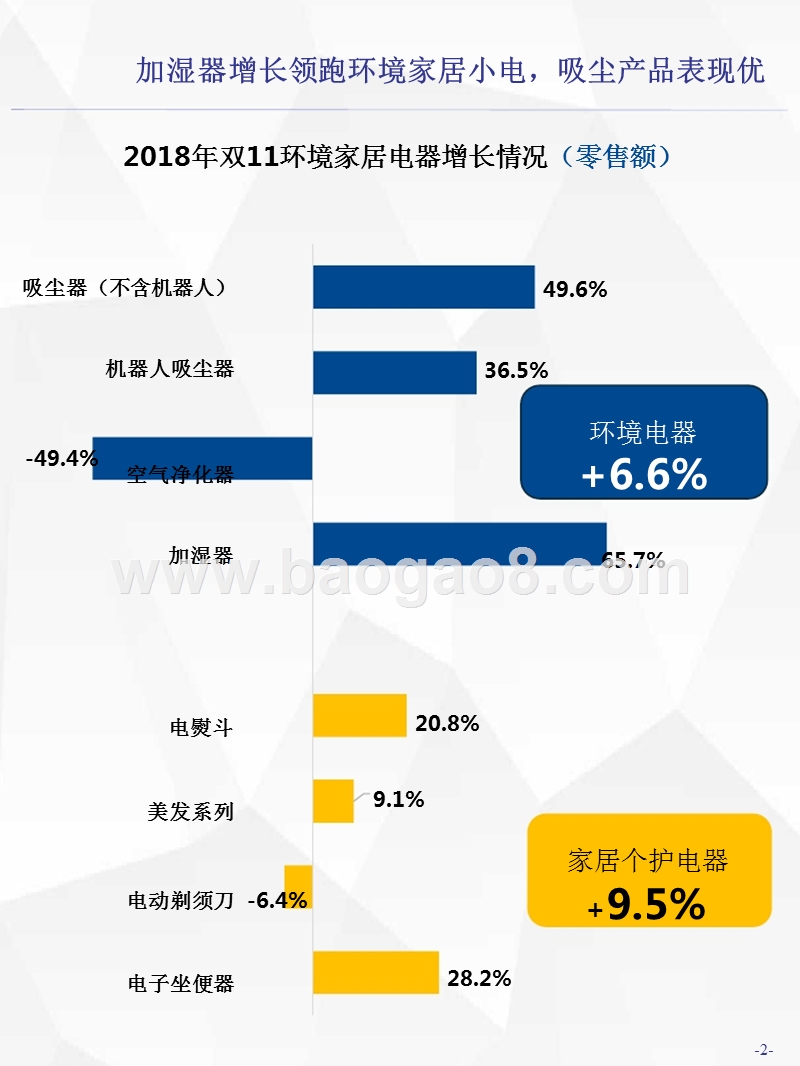 2018年双11生活电器环境家居小电分析报告.pptx_第3页