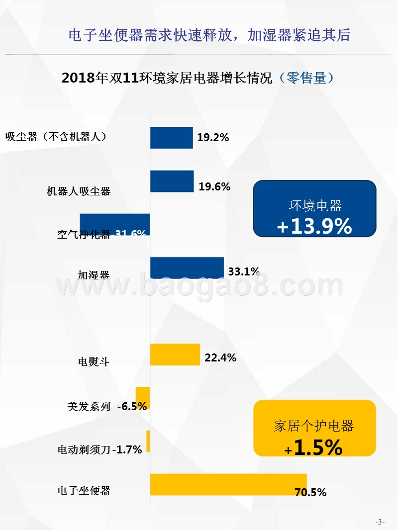 2018年双11生活电器环境家居小电分析报告.pptx_第4页