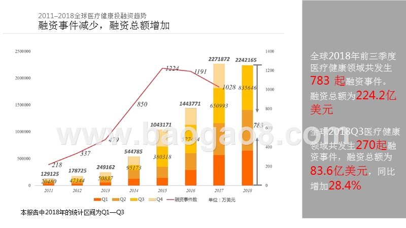 2018Q3医疗健康行业投融资分析报告.pptx_第3页