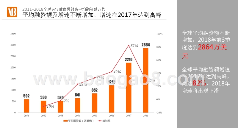 2018Q3医疗健康行业投融资分析报告.pptx_第4页