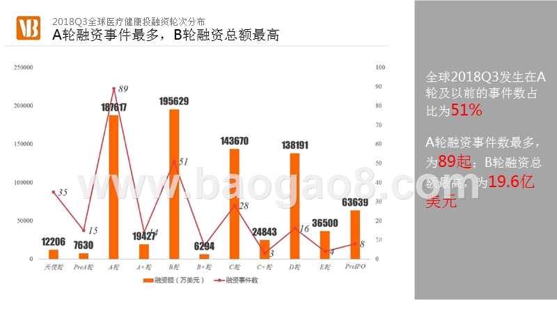 2018Q3医疗健康行业投融资分析报告.pptx_第5页