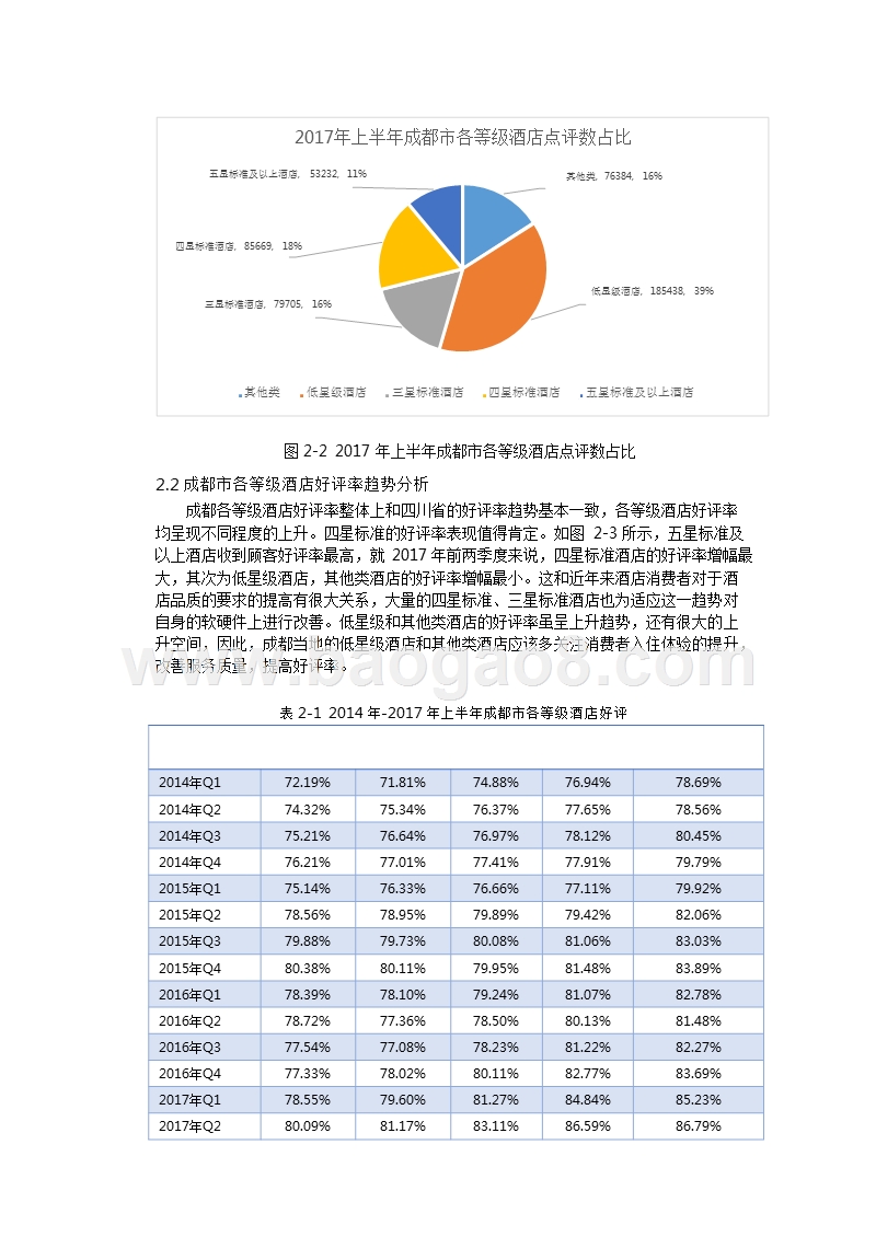 2017-2018上半年成都市酒店业网络口碑分析报告.pptx_第4页