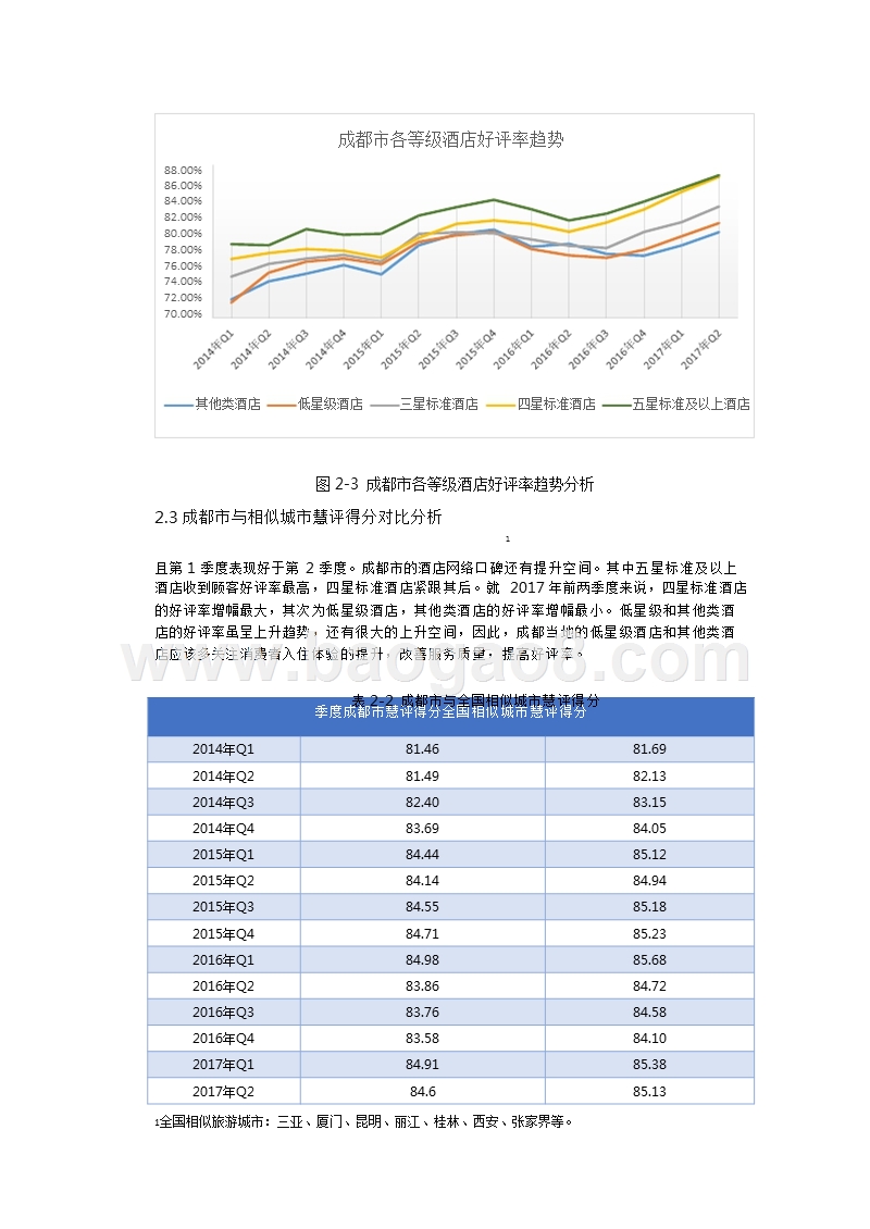 2017-2018上半年成都市酒店业网络口碑分析报告.pptx_第5页