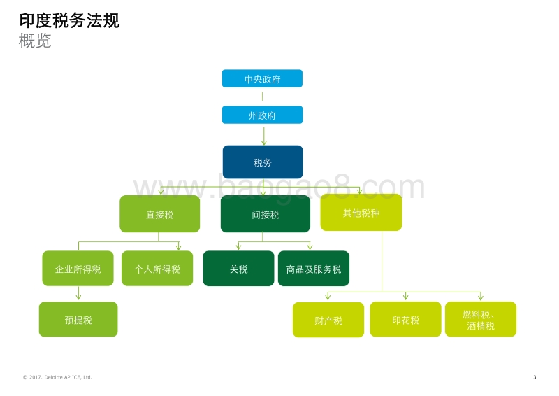 2017印度税制概览.pdf_第3页