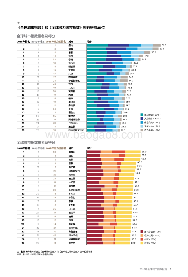 2018年全球城市指数报告.pdf_第4页