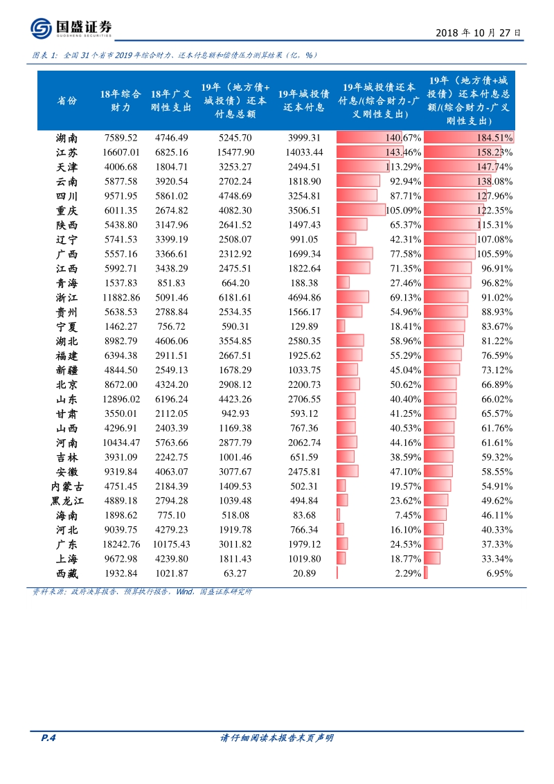 到期高峰渐近，一文看懂2019年各省偿债能力.pdf_第4页