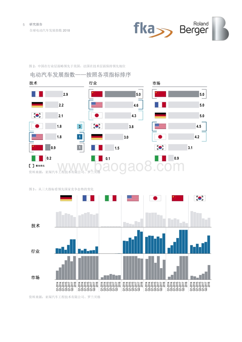 2018年全球电动汽车发展指数.pdf_第5页