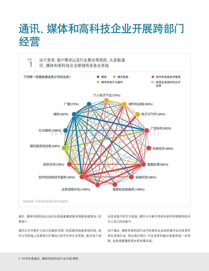 2018年度通讯、媒体和高科技行业风险调研.pdf_第4页