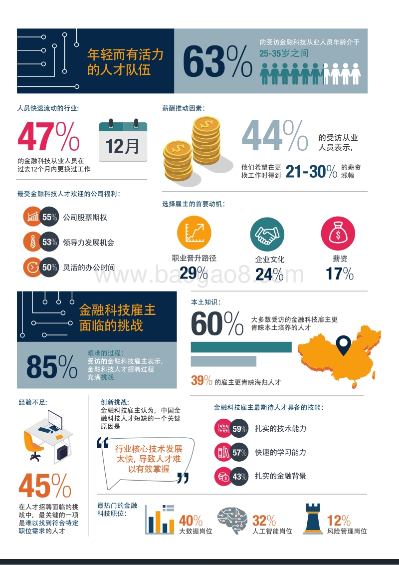 中国金融科技招聘趋势调查和对话.pdf_第3页