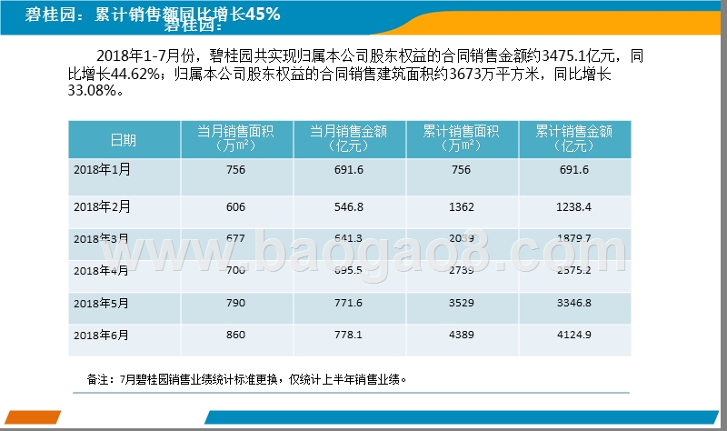 2018年7月中国房地产上市公司销售业绩分析报告.pptx_第3页