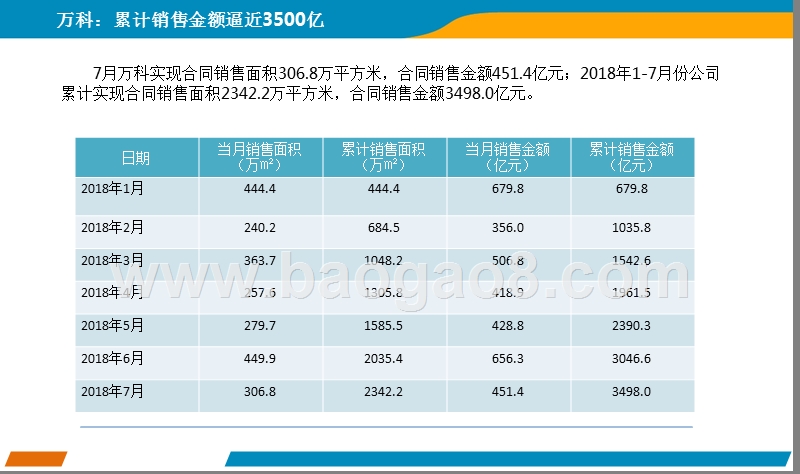 2018年7月中国房地产上市公司销售业绩分析报告.pptx_第4页