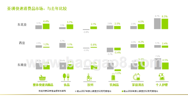 2018年Q2亚洲快速消费品市场洞察报告.pptx_第4页