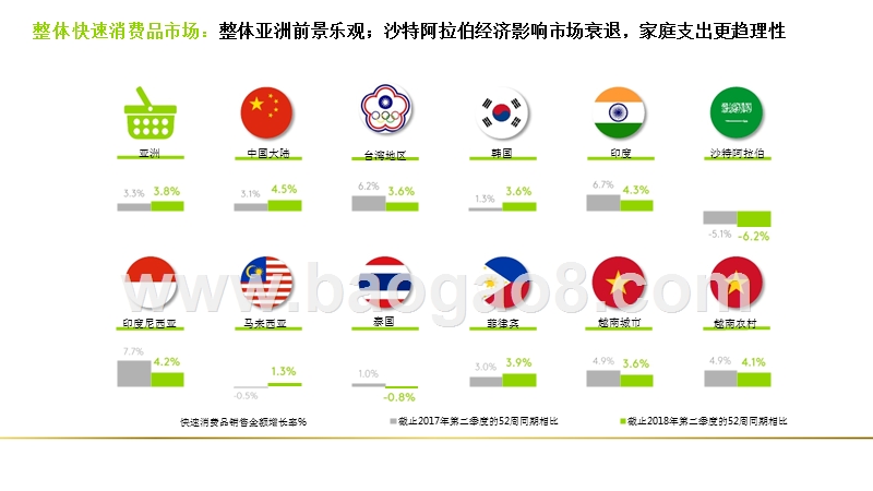 2018年Q2亚洲快速消费品市场洞察报告.pptx_第5页