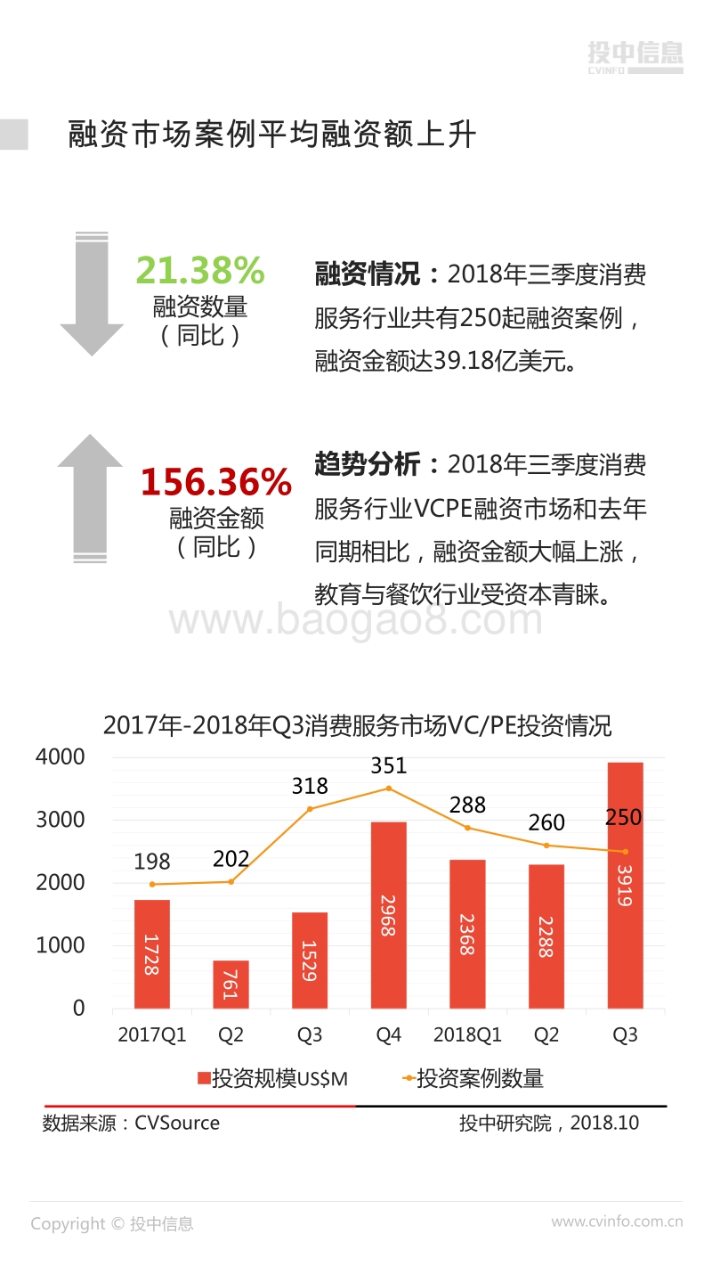 2018年Q3中国消费服务行业市场数据报告.pdf_第4页