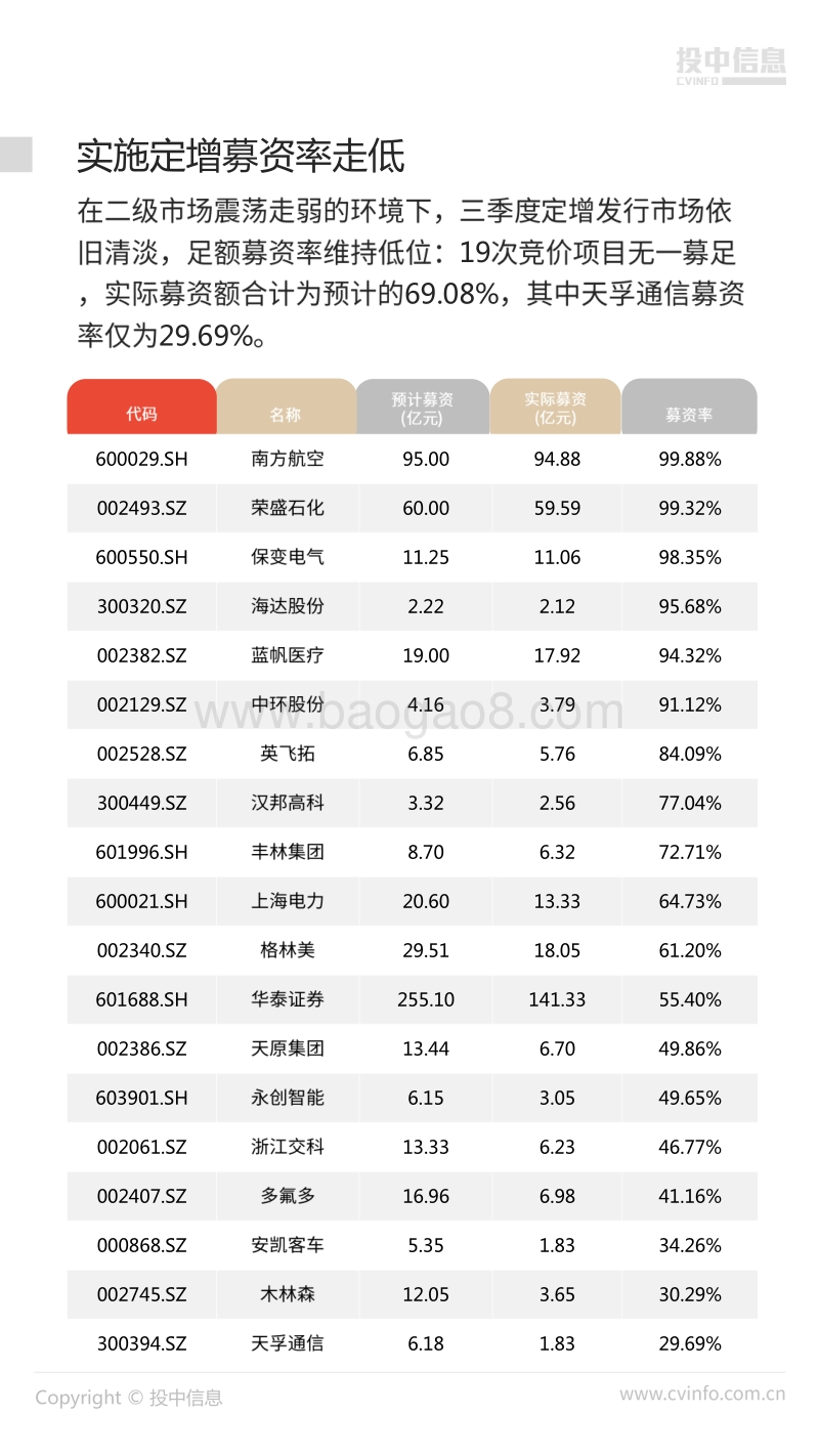 2018年Q3中国定增市场数据报告.pdf_第5页