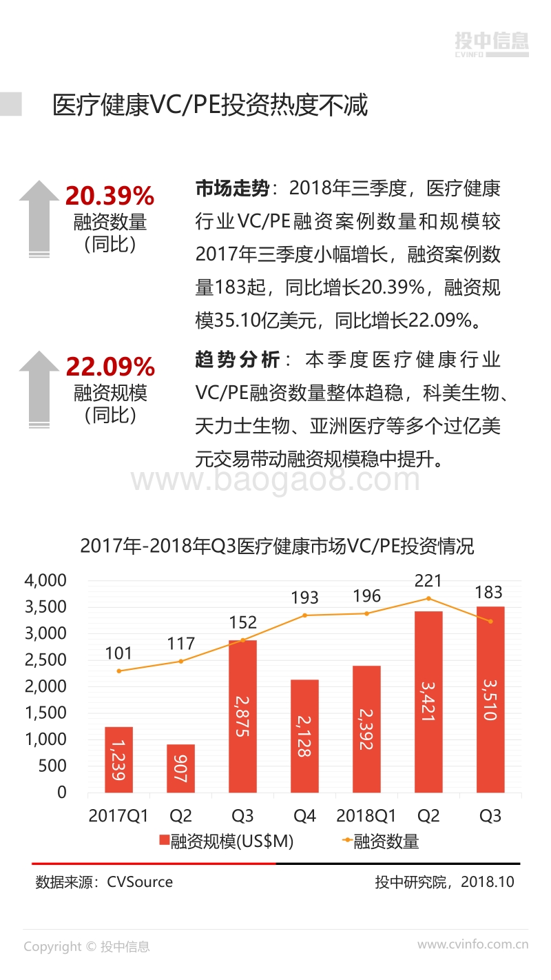 2018年Q3中国医疗健康行业市场数据报告.pdf_第4页
