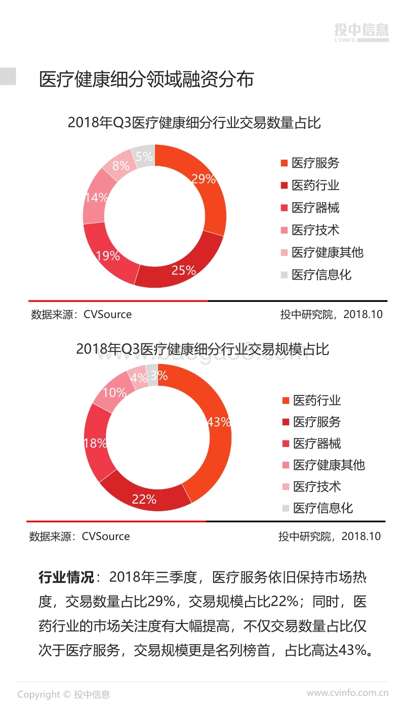 2018年Q3中国医疗健康行业市场数据报告.pdf_第5页
