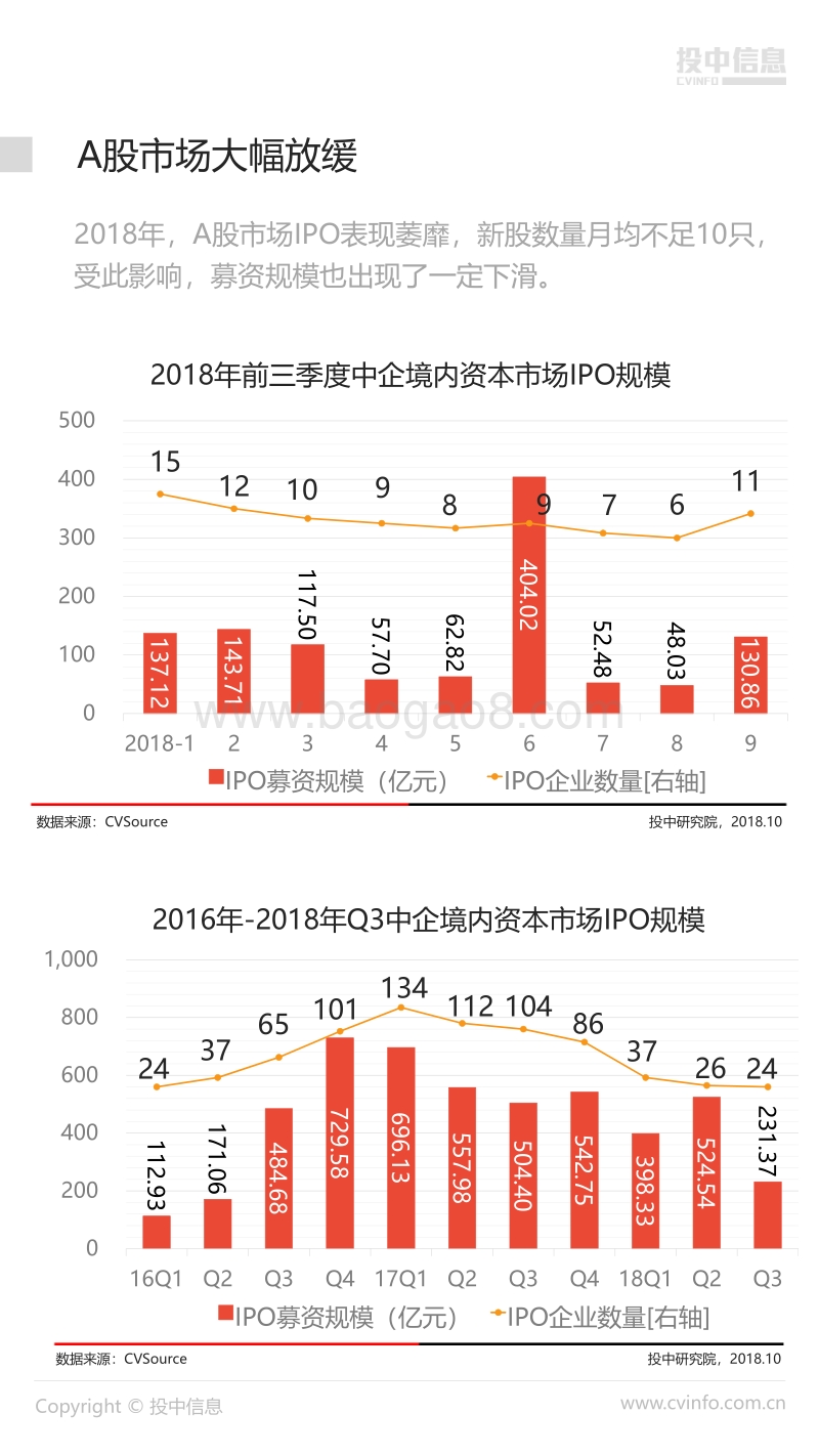 2018年前三季度中国企业IPO市场数据报告.pdf_第4页