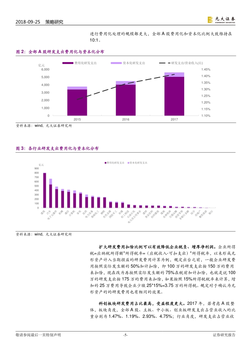 “烧钱振兴科技”系列报告之一：上调研发费用扣除比例如何影响行业盈利.pdf_第5页