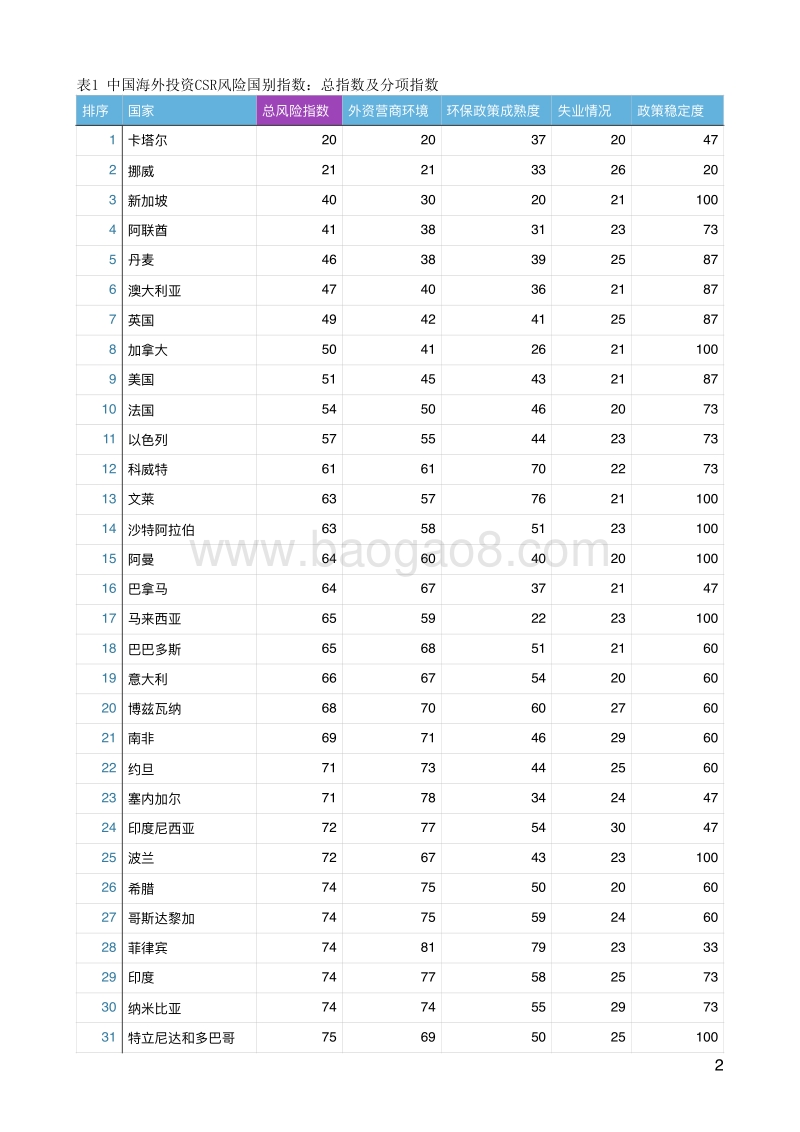 2017中国海外投资CSR国别风险指数.pdf_第2页